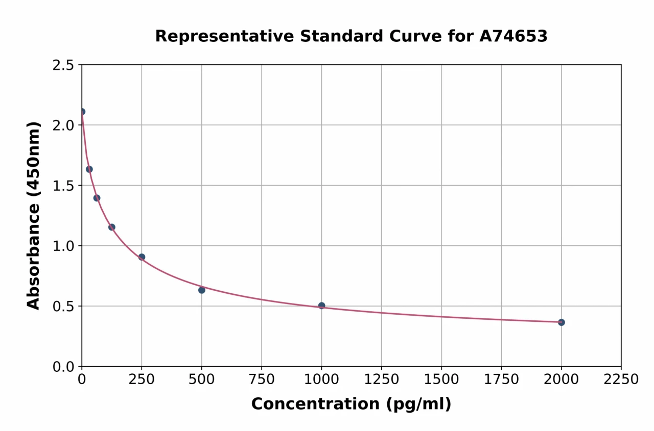 Human Angiotensin II ELISA Kit (A74653-96)