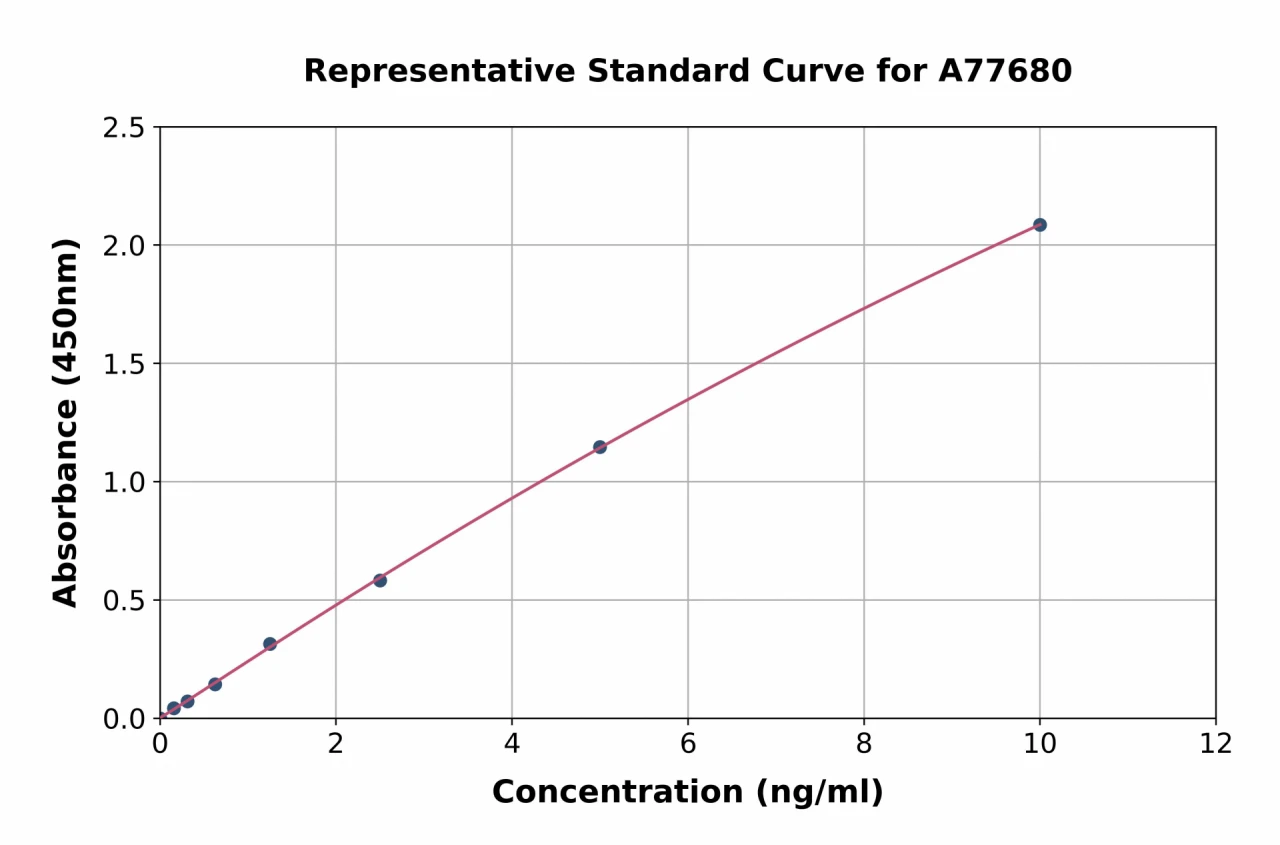 Human Angiopoietin 1 ELISA Kit (A77680-96)