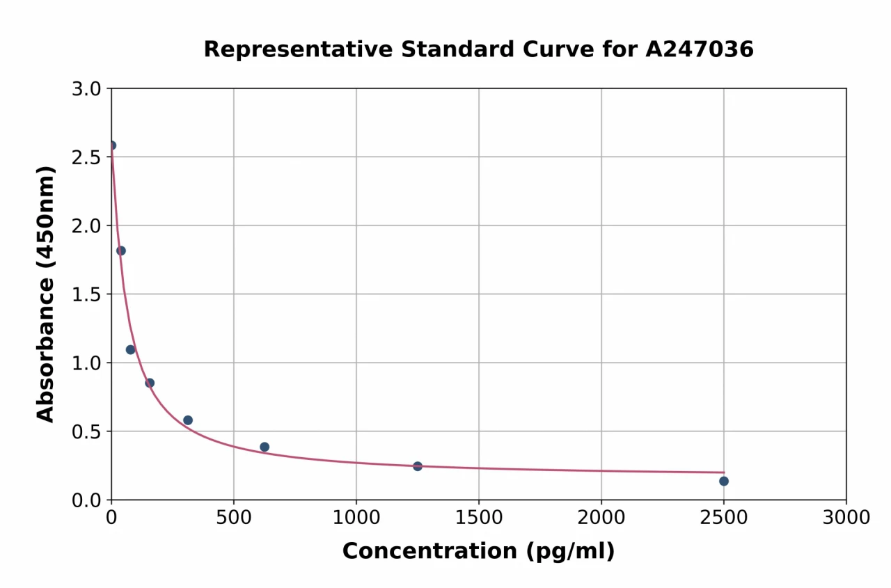 Chicken Dihydrotestosterone ELISA Kit (A247036-96)