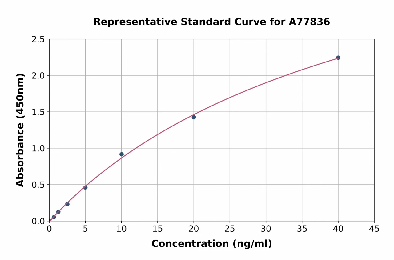 Human CD3 epsilon ELISA Kit (A77836-96)