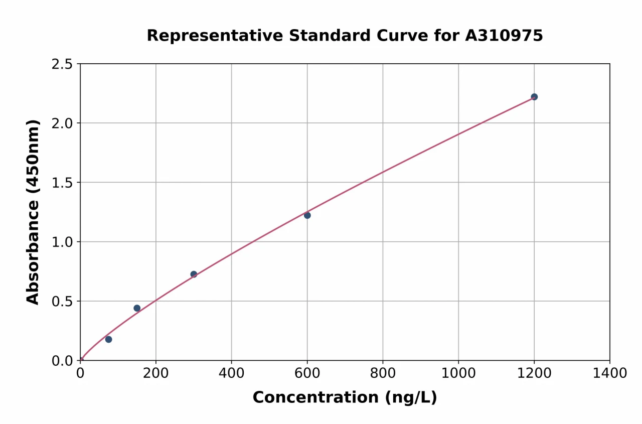 Human BMP5 ELISA Kit (A310975-96)