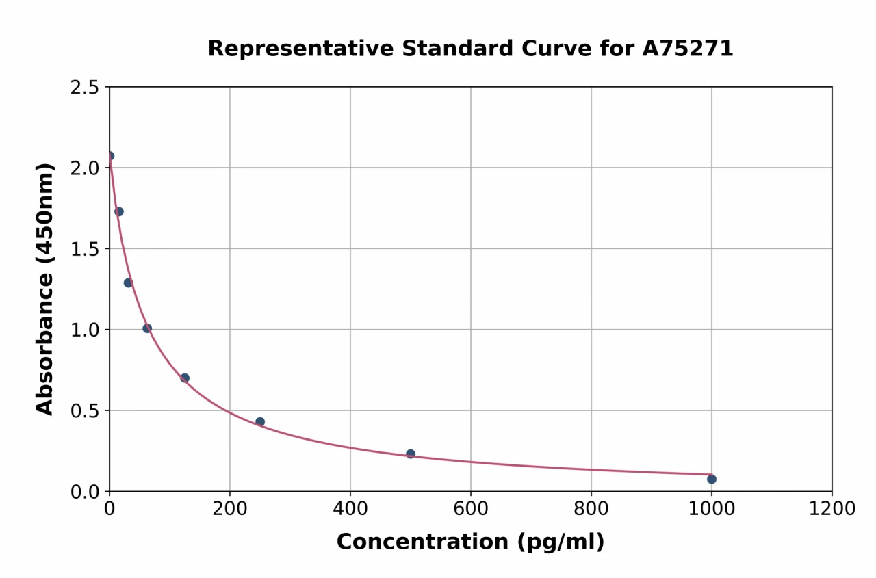 Human Cholecystokinin 8 ELISA Kit (A75271-96)