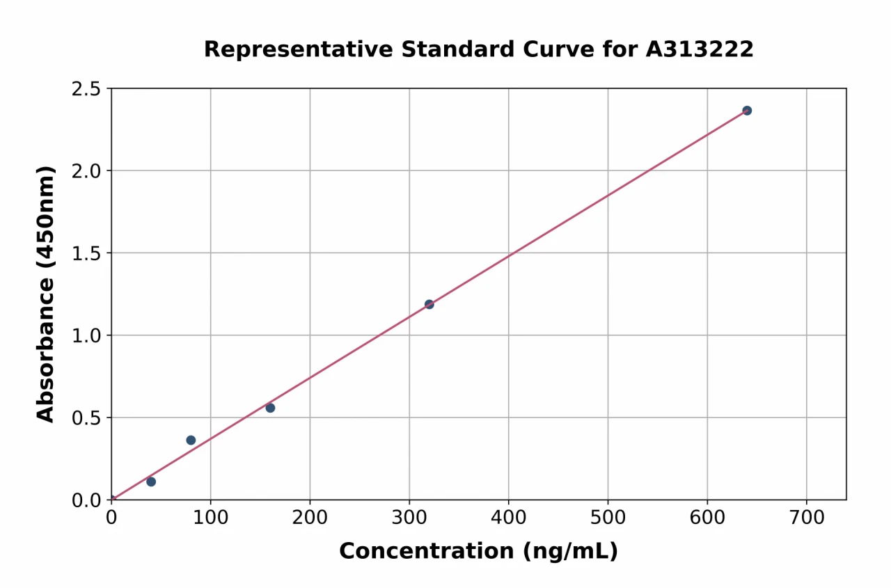 Human A2ML1 ELISA Kit (A313222-96)