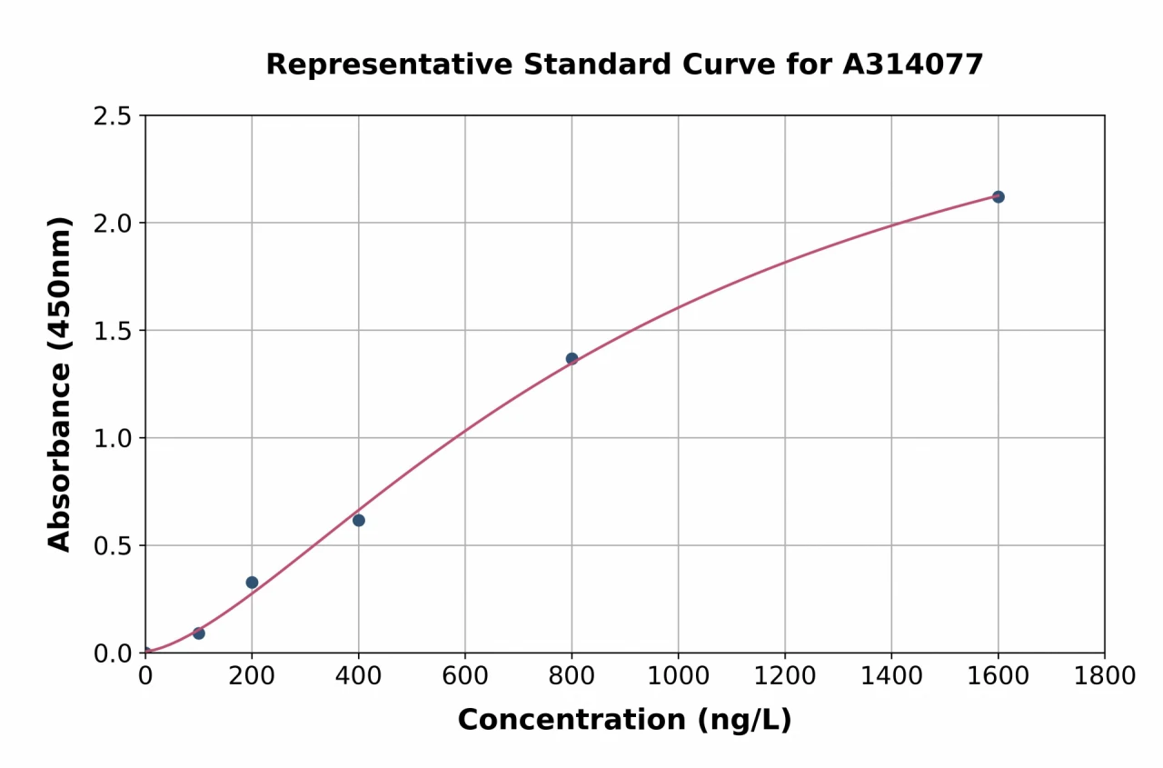 Human AHNAK2 ELISA Kit (A314077-96)