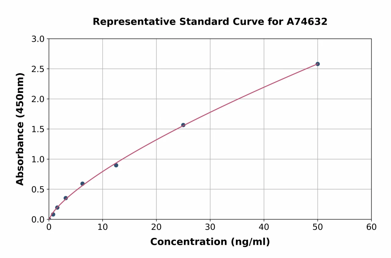 Human ADAMTS1 ELISA Kit (A74632-96)