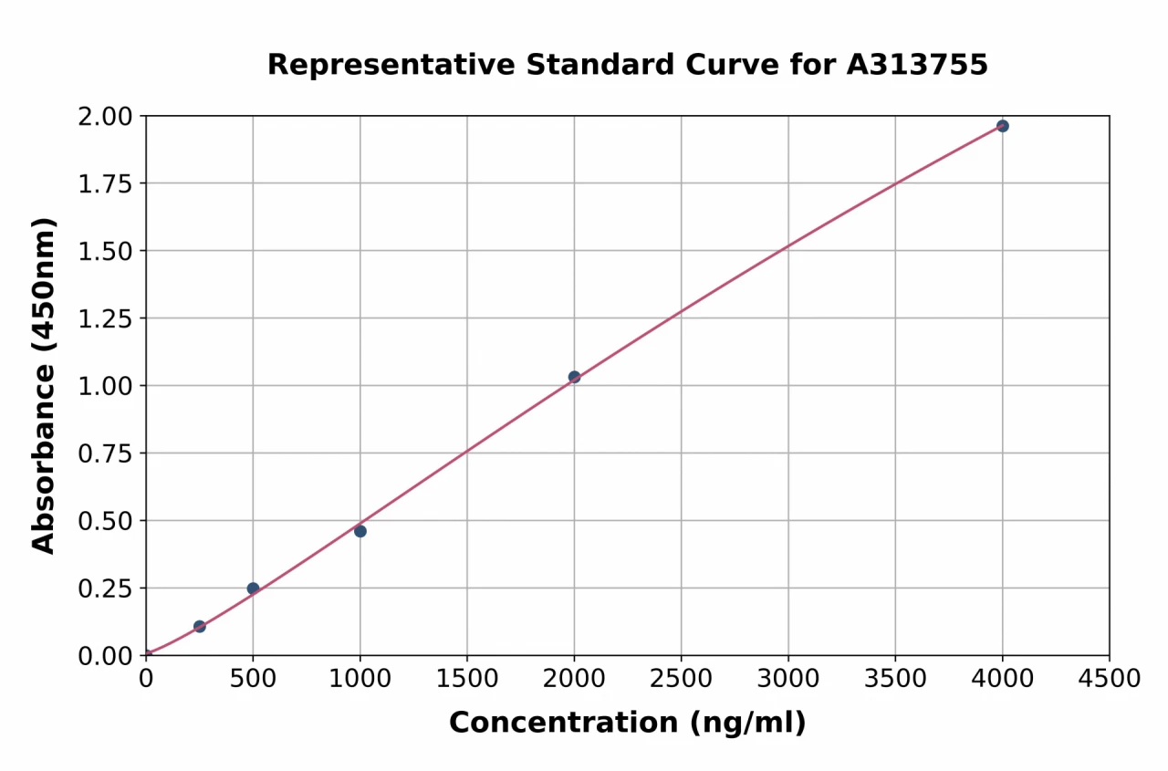 Human CCRK ELISA Kit (A313755-96)