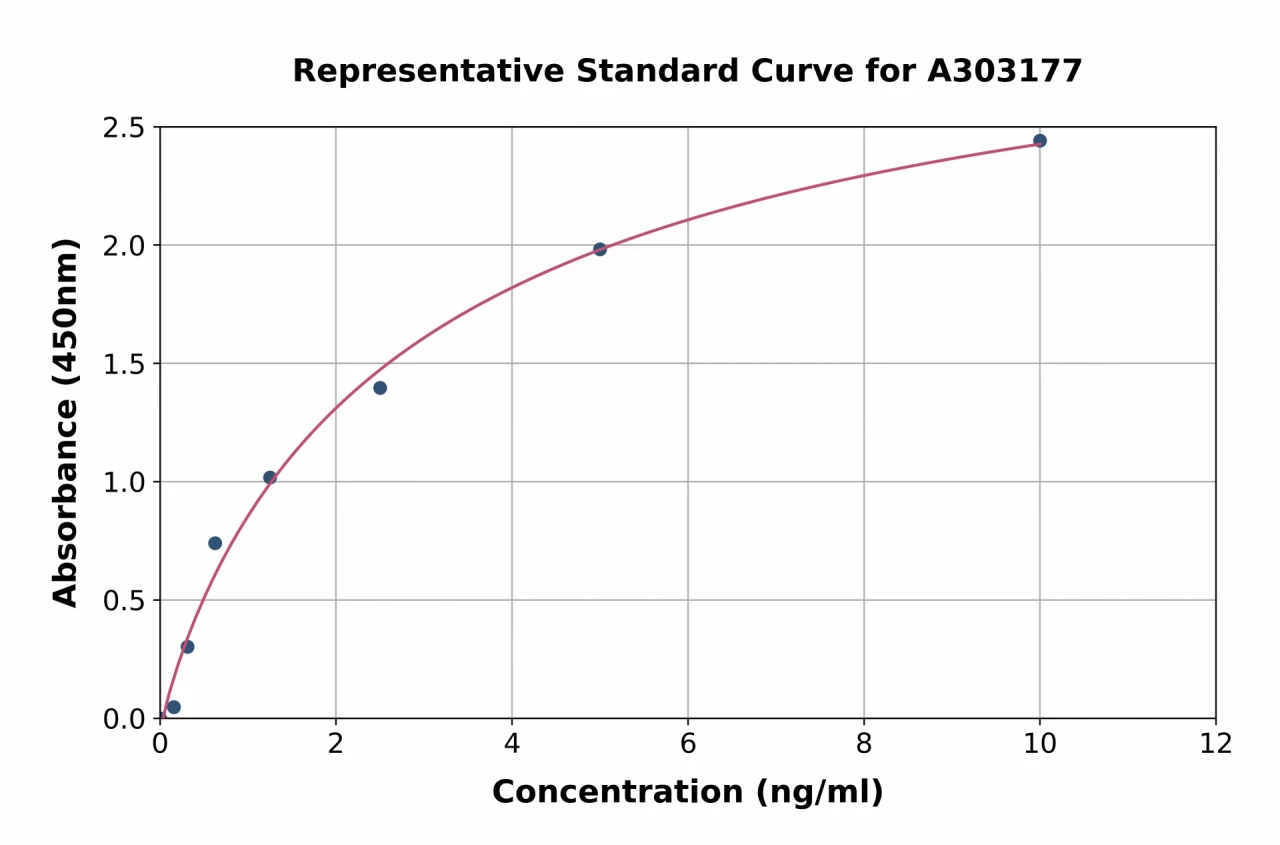 Human Argininosuccinate Lyase ELISA Kit (A303177-96)