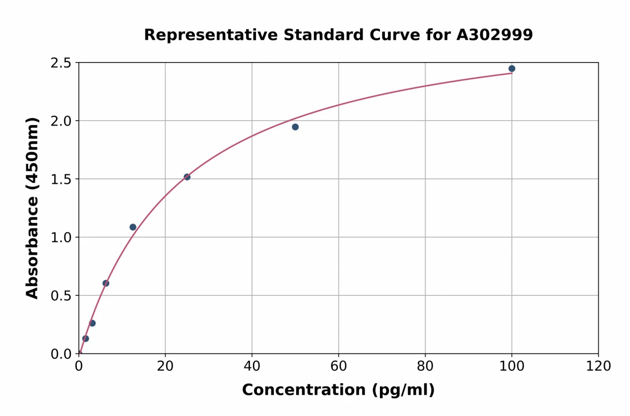 Human Anti-FSH Antibody ELISA Kit (A302999-96)