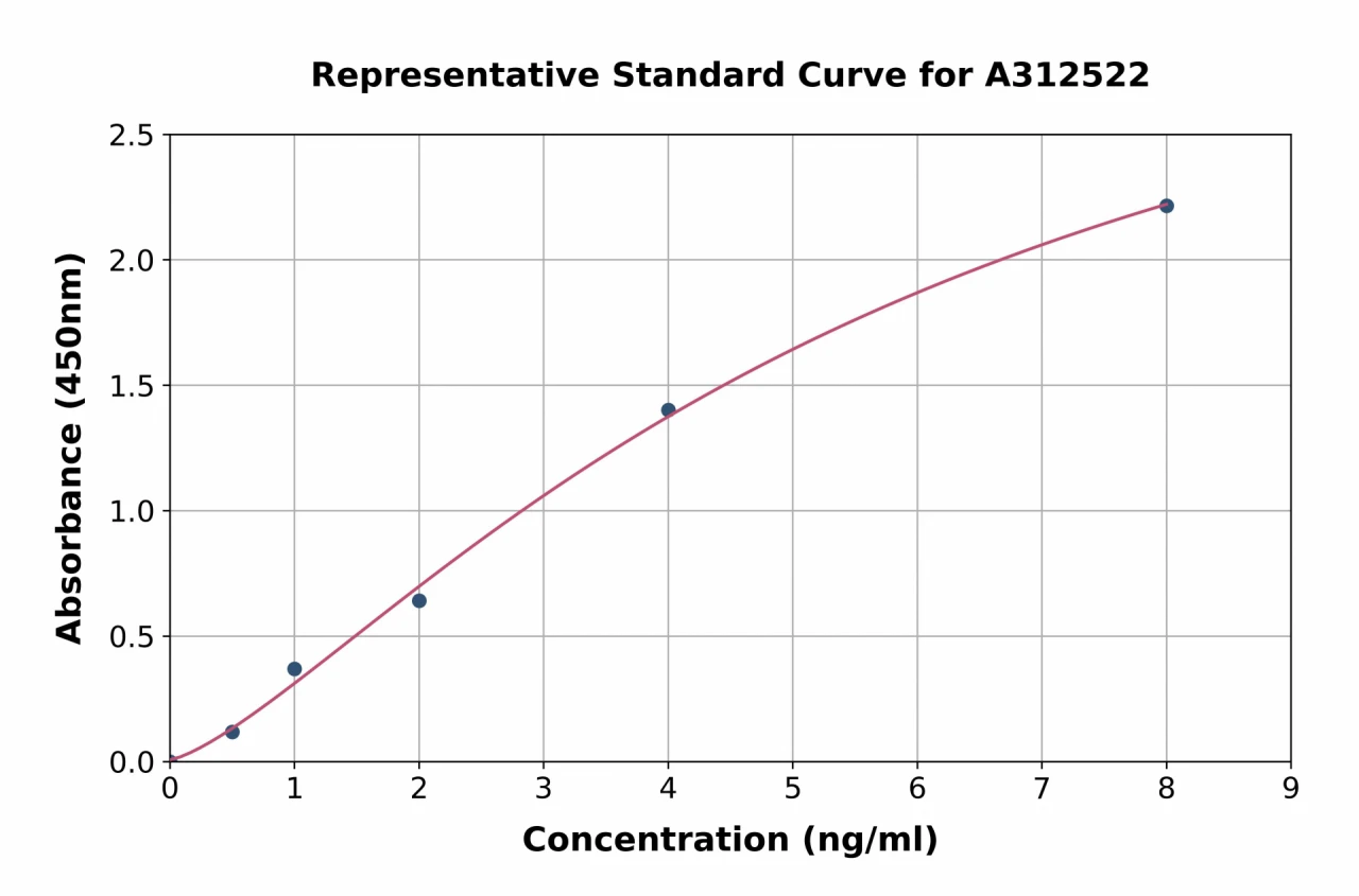 Human CLNK ELISA Kit (A312522-96)