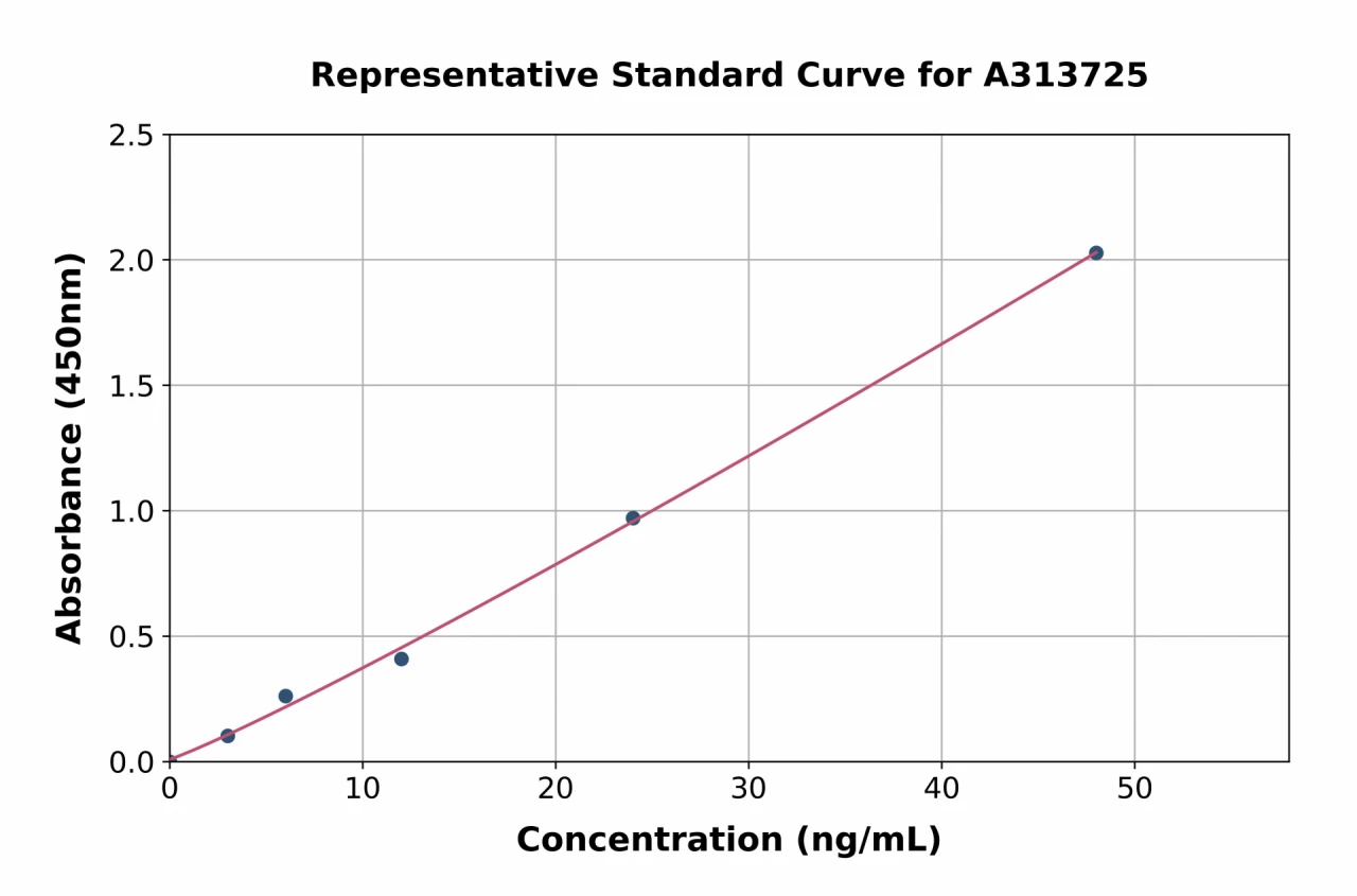 Human CENPM ELISA Kit (A313725-96)