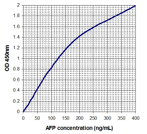 Human Alpha Fetoprotein ELISA Kit (A33031-96)