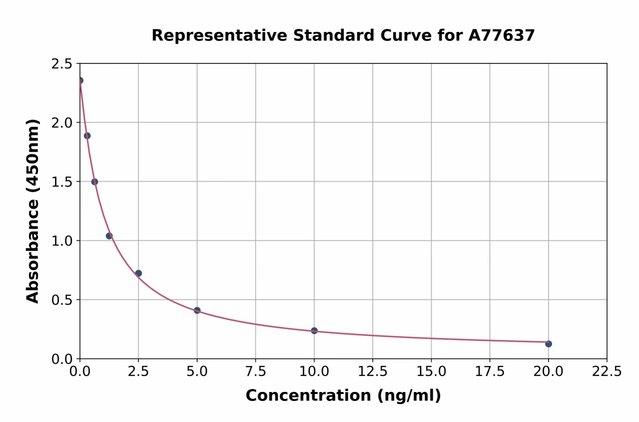 Human ADAL ELISA Kit (A77637-96)