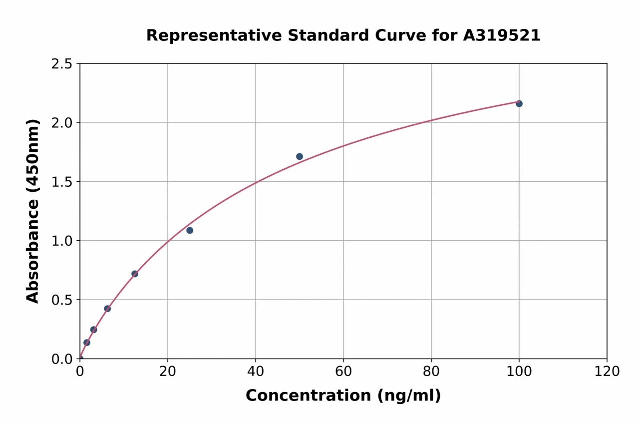 Canine Anti-KLH IgG ELISA Kit (A319521-96)