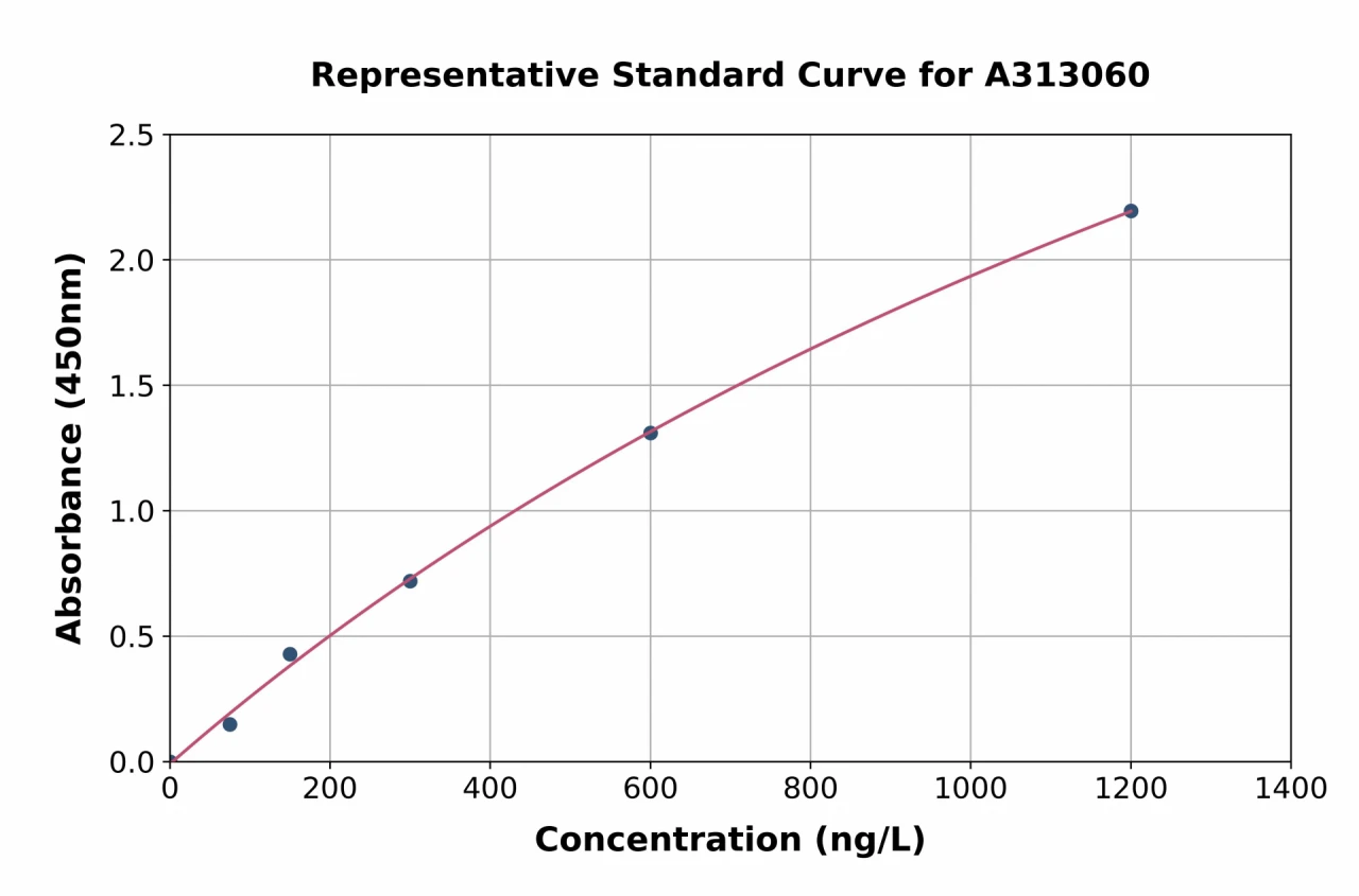 Human CCL4 / MIP-1 beta ELISA Kit (A313060-96)