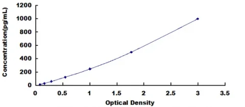 Canine Interferon Beta ELISA Kit (A4221-96)