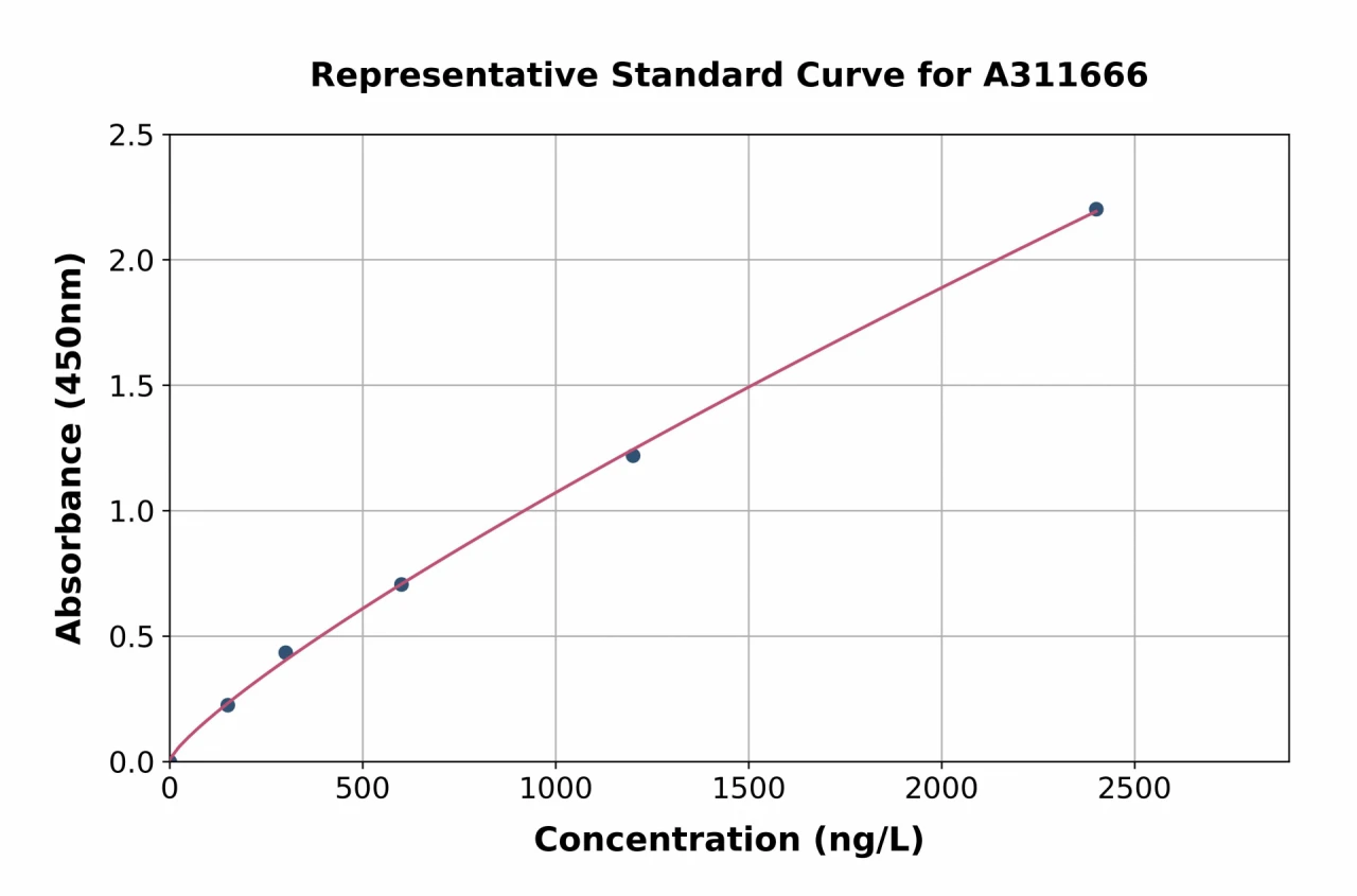 Human ACTG2 ELISA Kit (A311666-96)