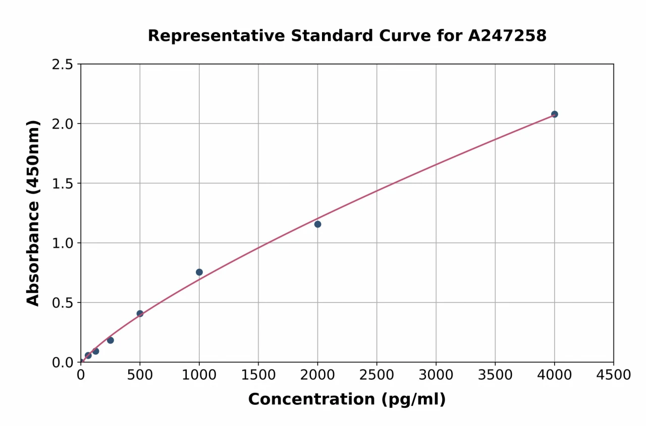 Bovine IFNT1 / Intreferon tau 1 ELISA Kit (A247258-96)