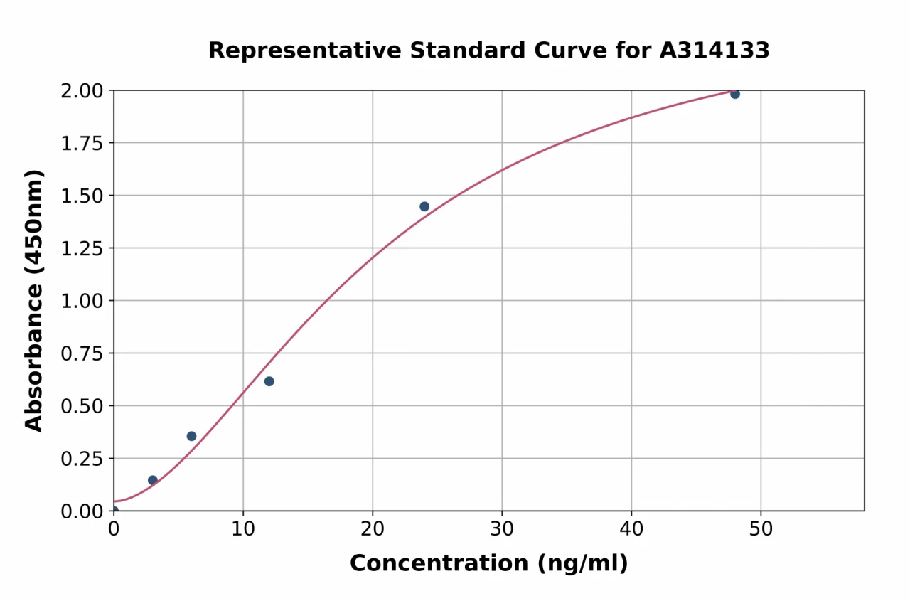 Human Caveolin 1 ELISA Kit (A314133-96)