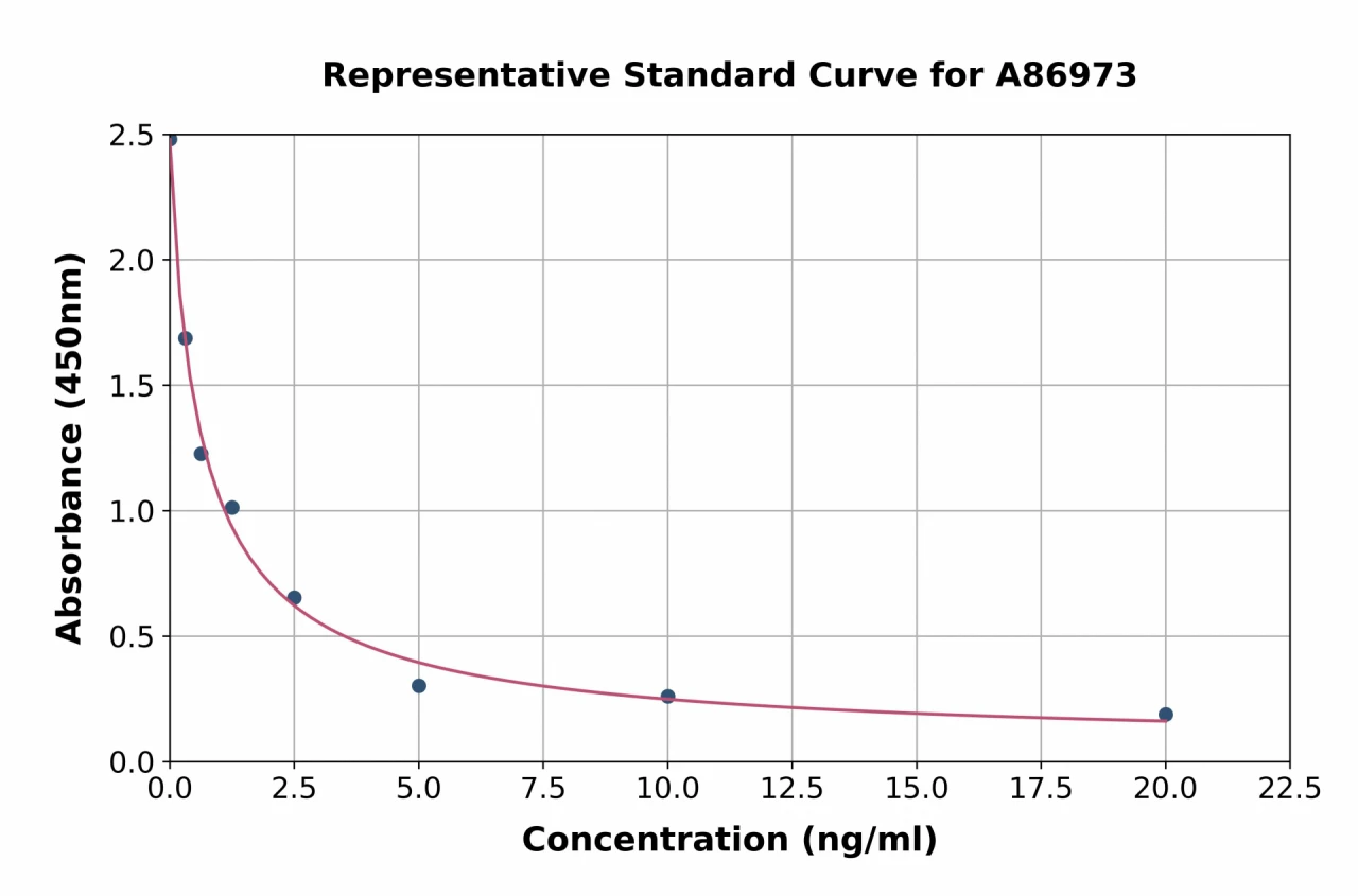 Camel Progesterone ELISA Kit (A86973-96)