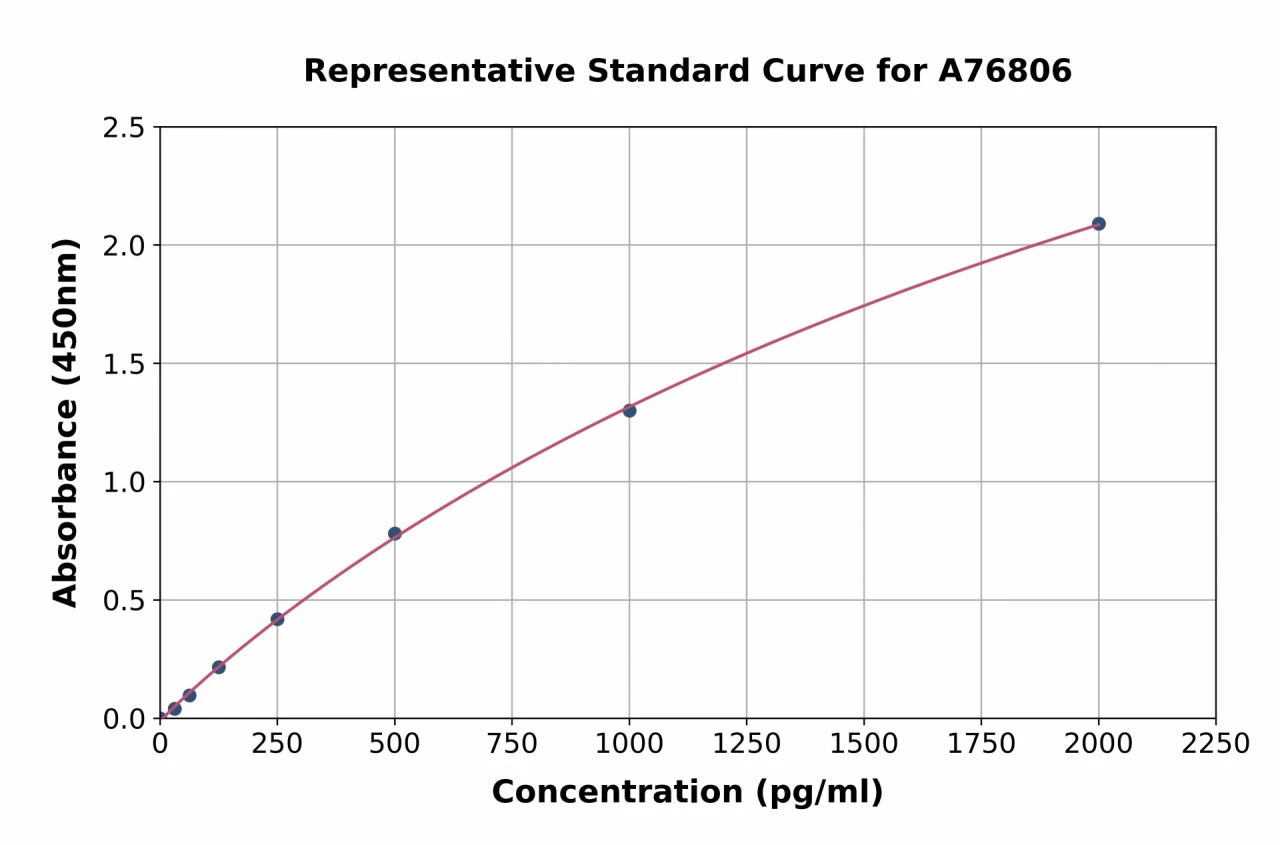 Bovine IL-6 ELISA Kit (A76806-96)