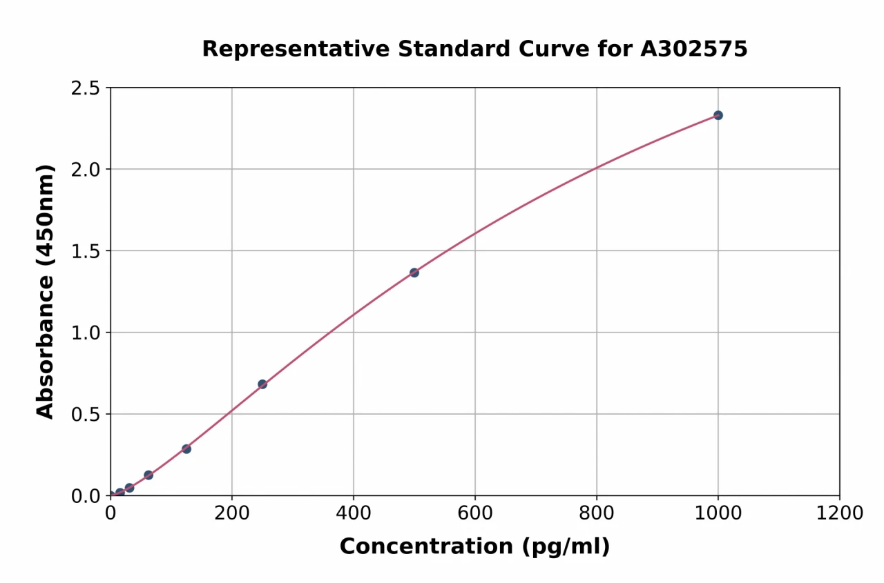 Chicken TGFB3 ELISA Kit (A302575-96)