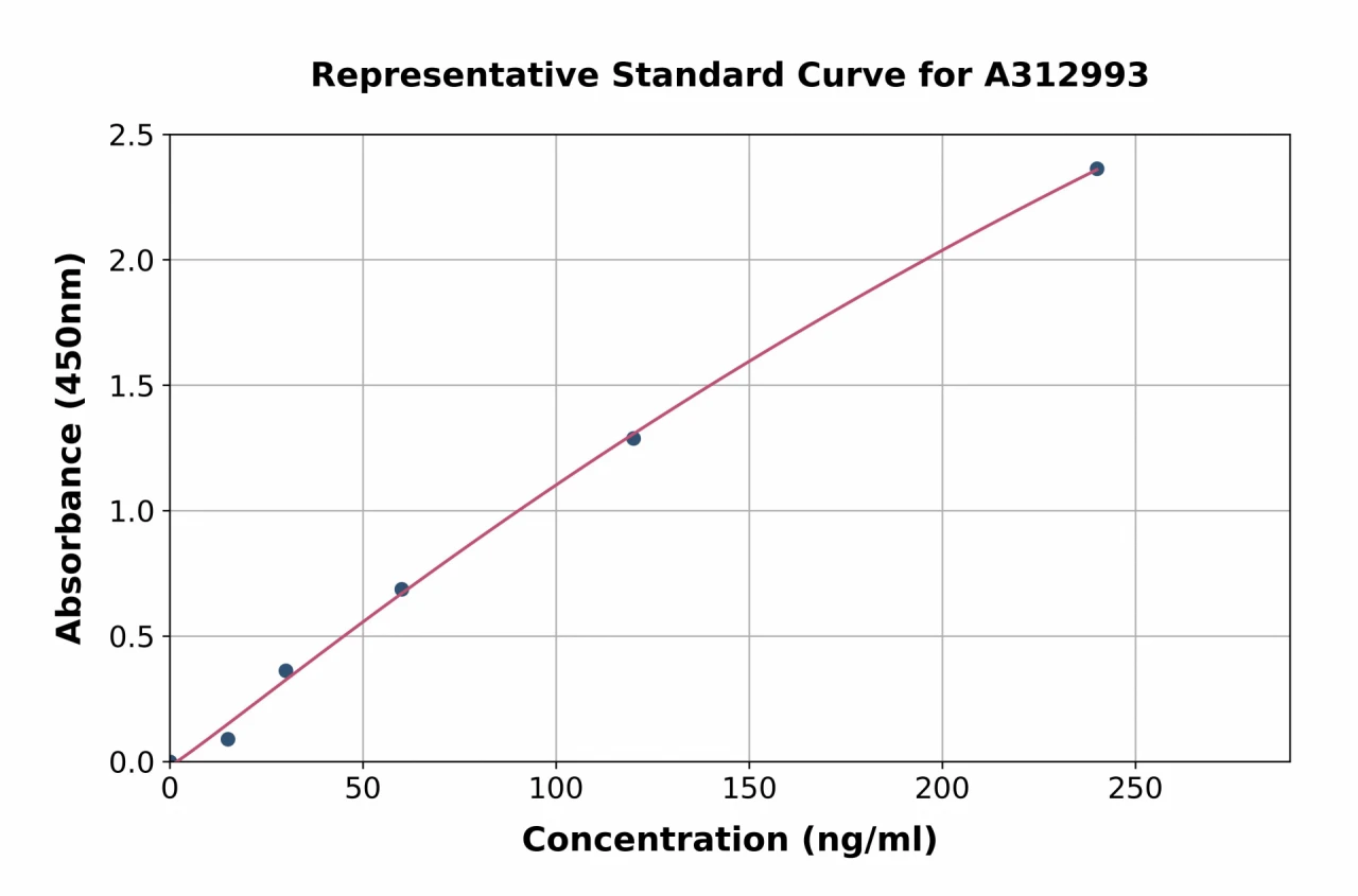 Human BMP4 ELISA Kit (A312993-96)