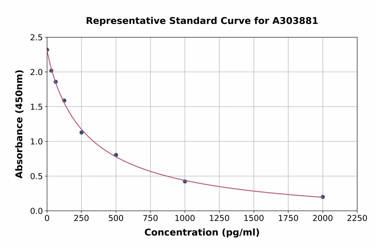 GABA ELISA Kit (A303881-96)