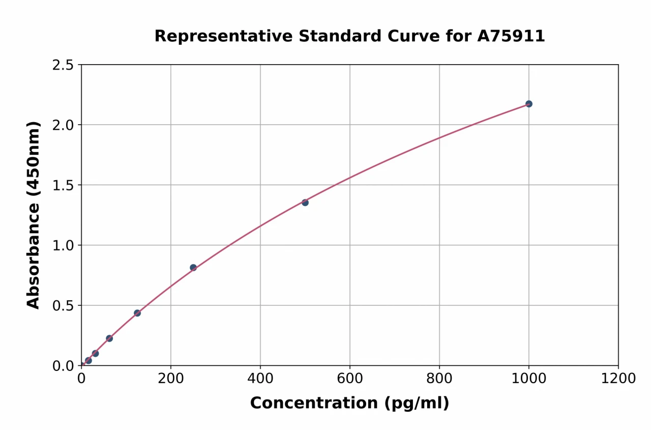 Bovine TNF alpha ELISA Kit (A75911-96)