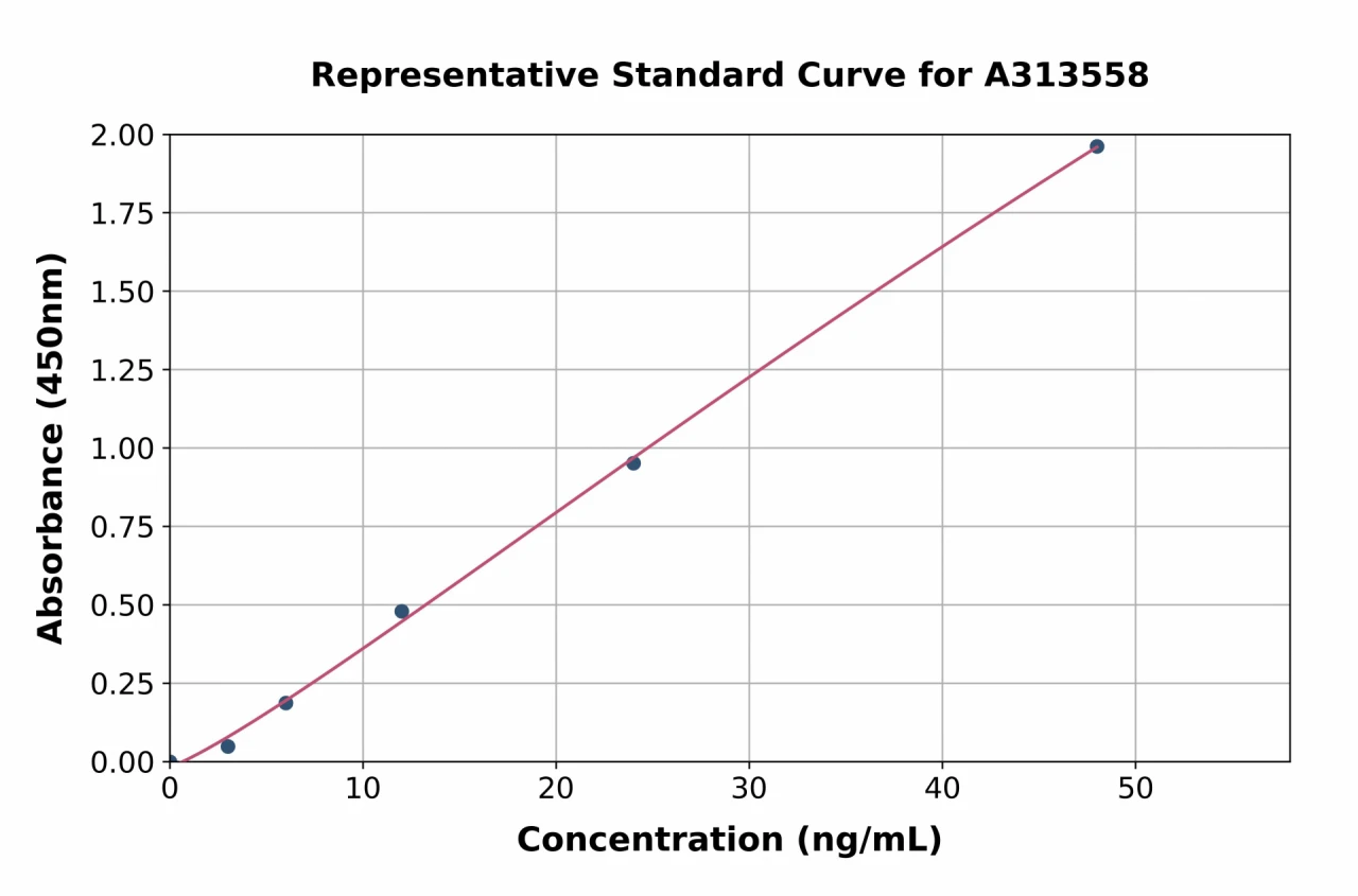 Human CD42c / GP1BB ELISA Kit (A313558-96)