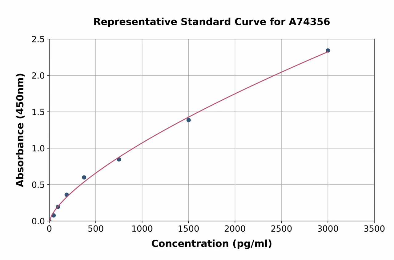 Human Betatrophin ELISA Kit (A74356-96)