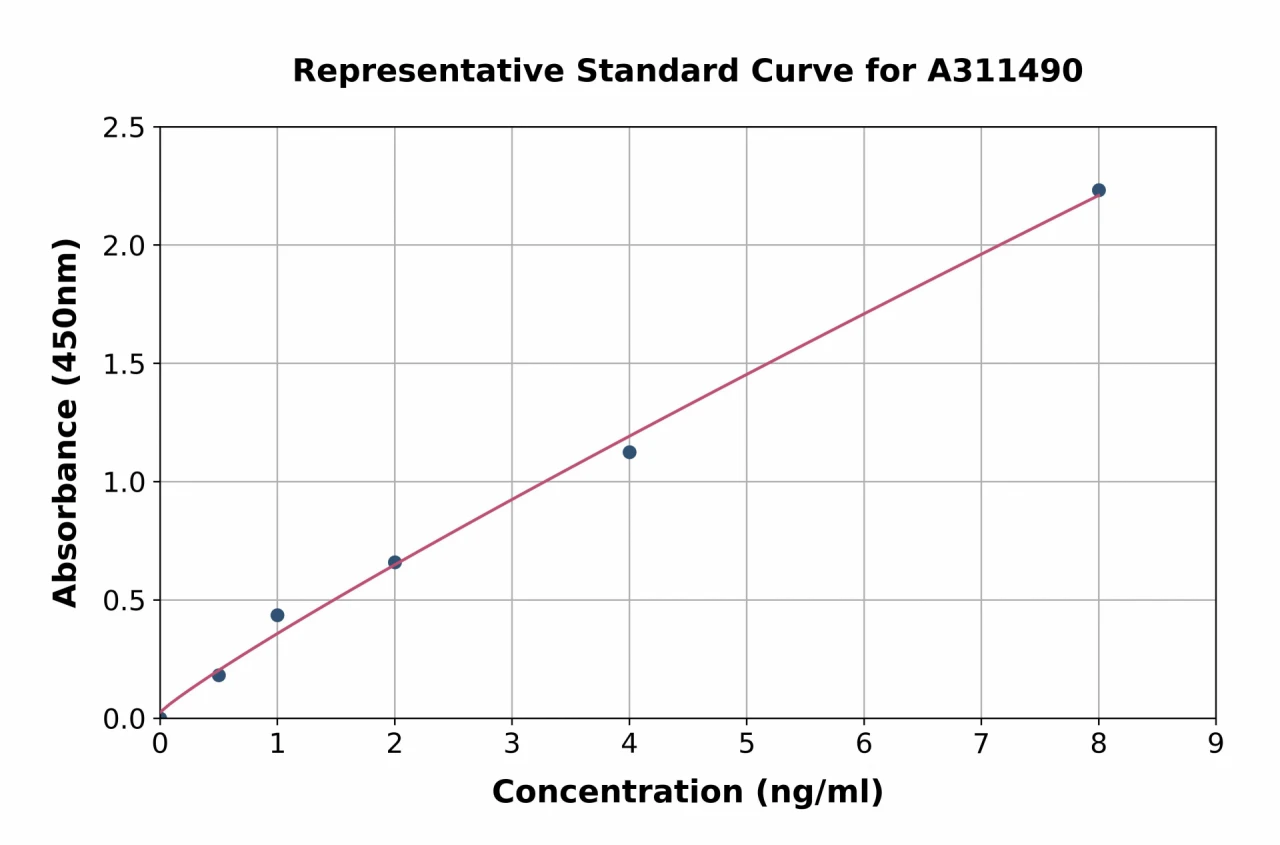 Human Annexin-6 / ANXA6 ELISA Kit (A311490-96)