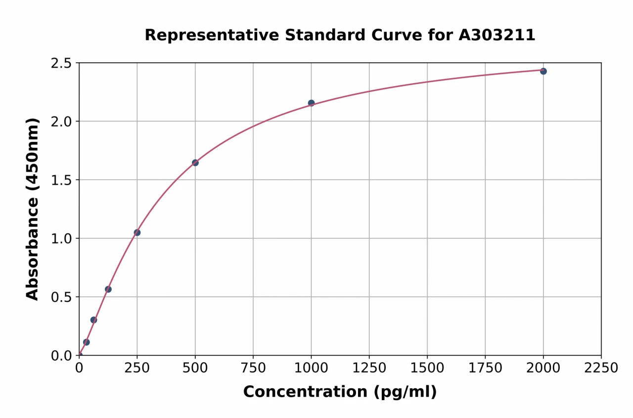 Human CLIC1 ELISA Kit (A303211-96)