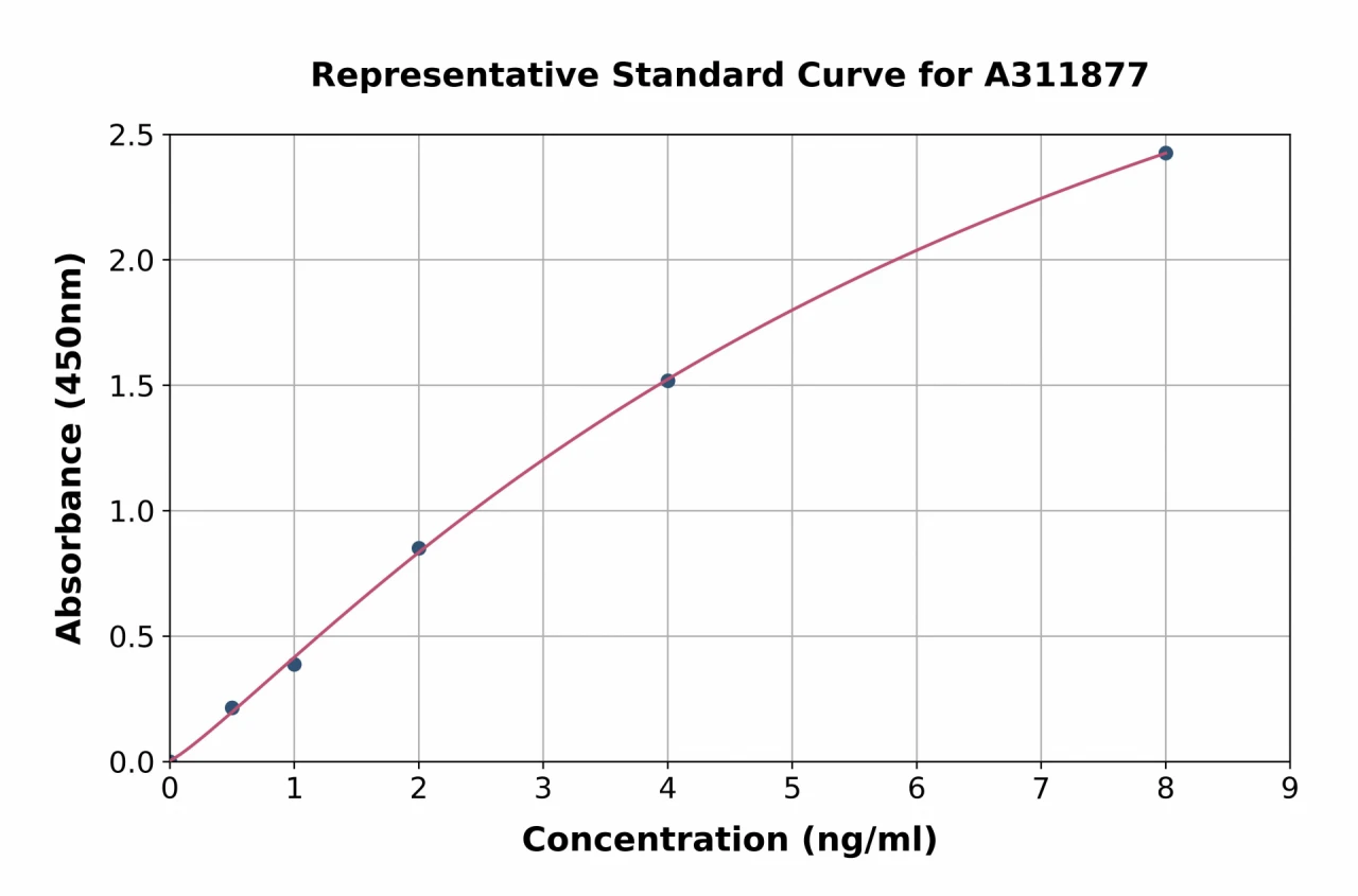 Human Aquaporin 5 ELISA Kit (A311877-96)