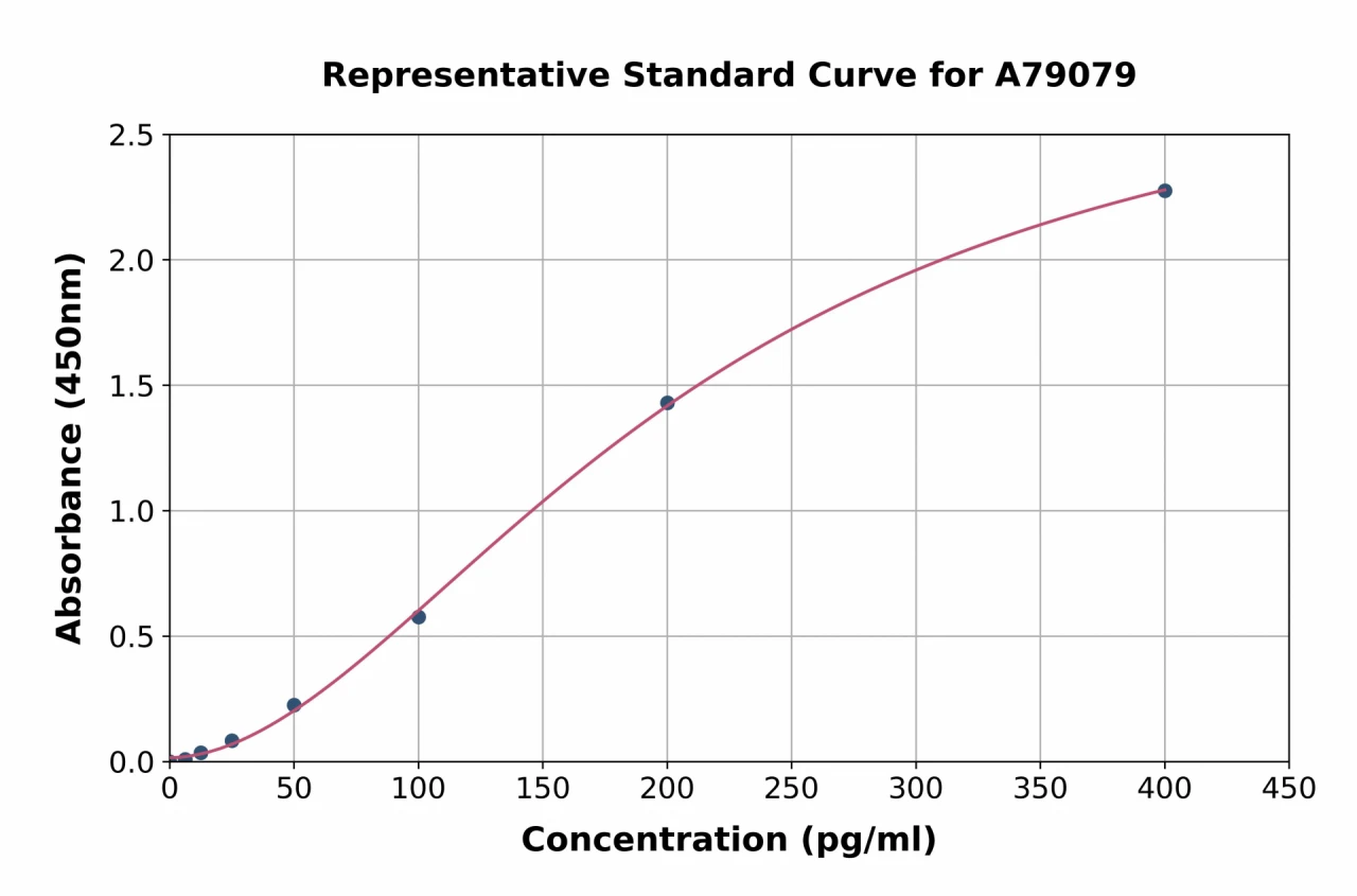 Human Adrenomedullin / ADM ELISA Kit (A79079-96)