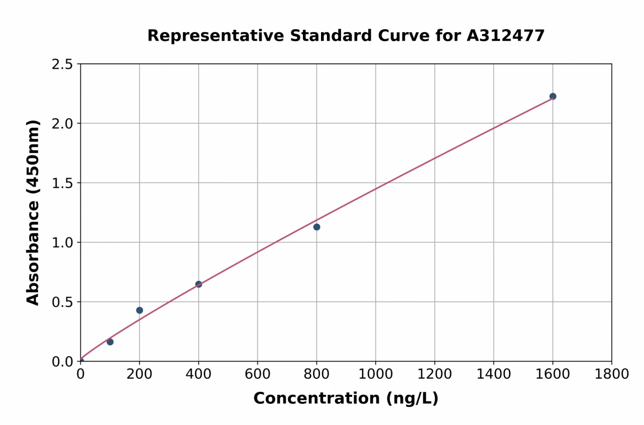 Human cIAP1 ELISA Kit (A312477-96)