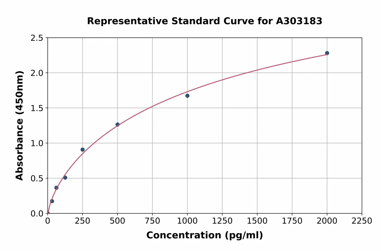 Human BACH1 ELISA Kit (A303183-96)