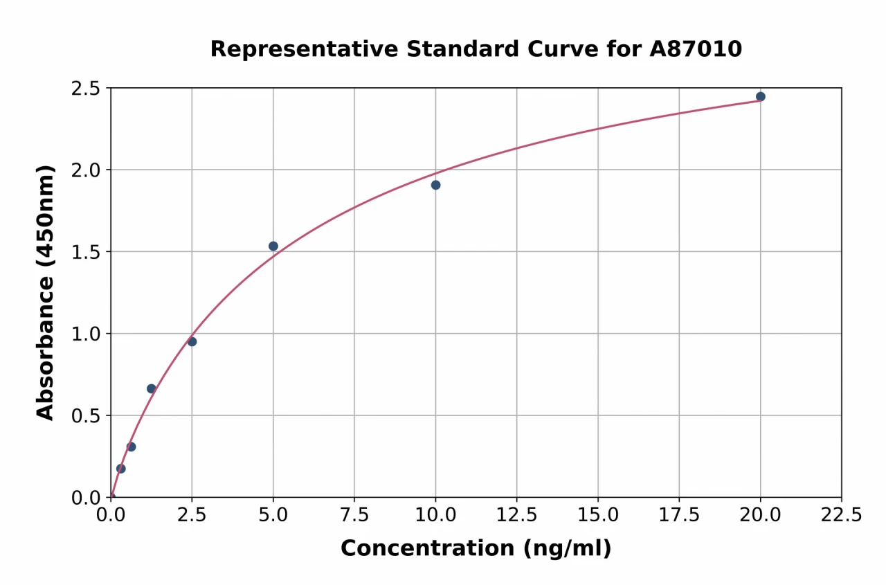 Human CCR8 ELISA Kit (A87010-96)