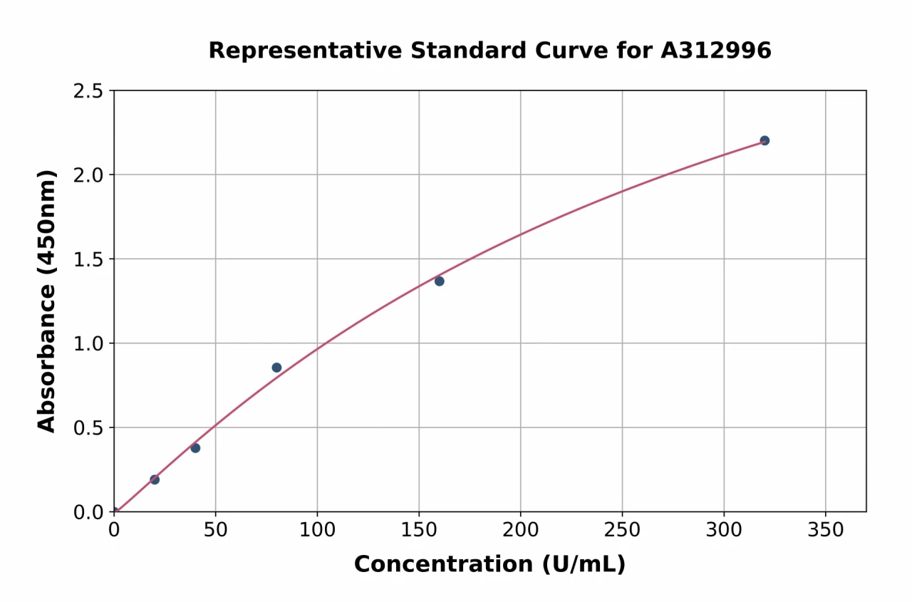 Human Butyrylcholinesterase ELISA Kit (A312996-96)