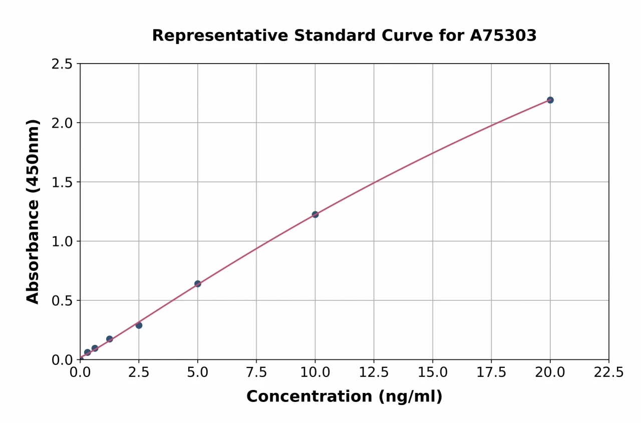 Human c-Myc ELISA Kit (A75303-96)