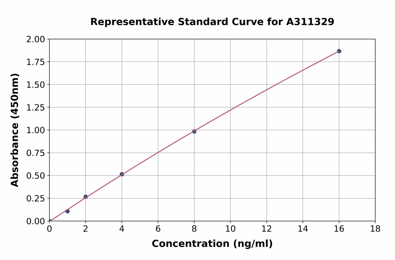 Human ARHGEF6 ELISA Kit (A311329-96)