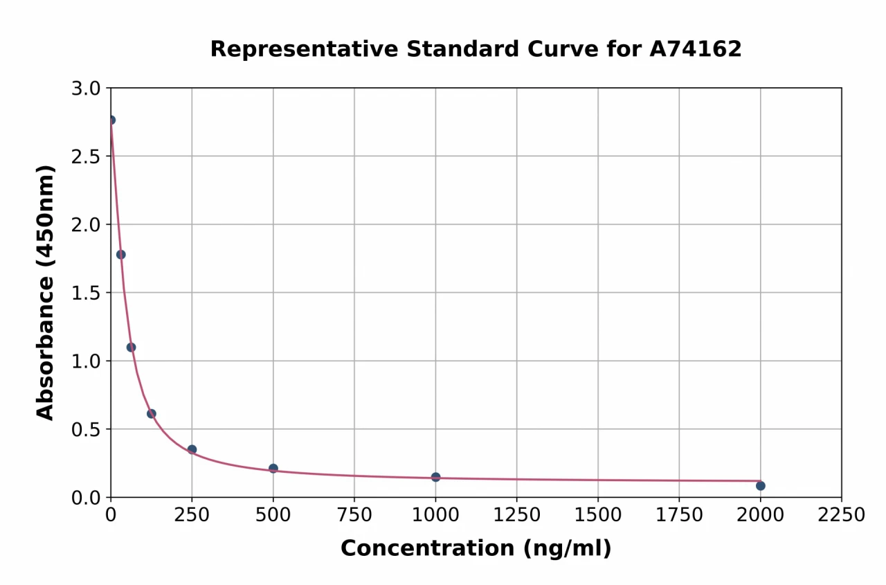 2-Methoxy Estradiol ELISA Kit (A74162-96)