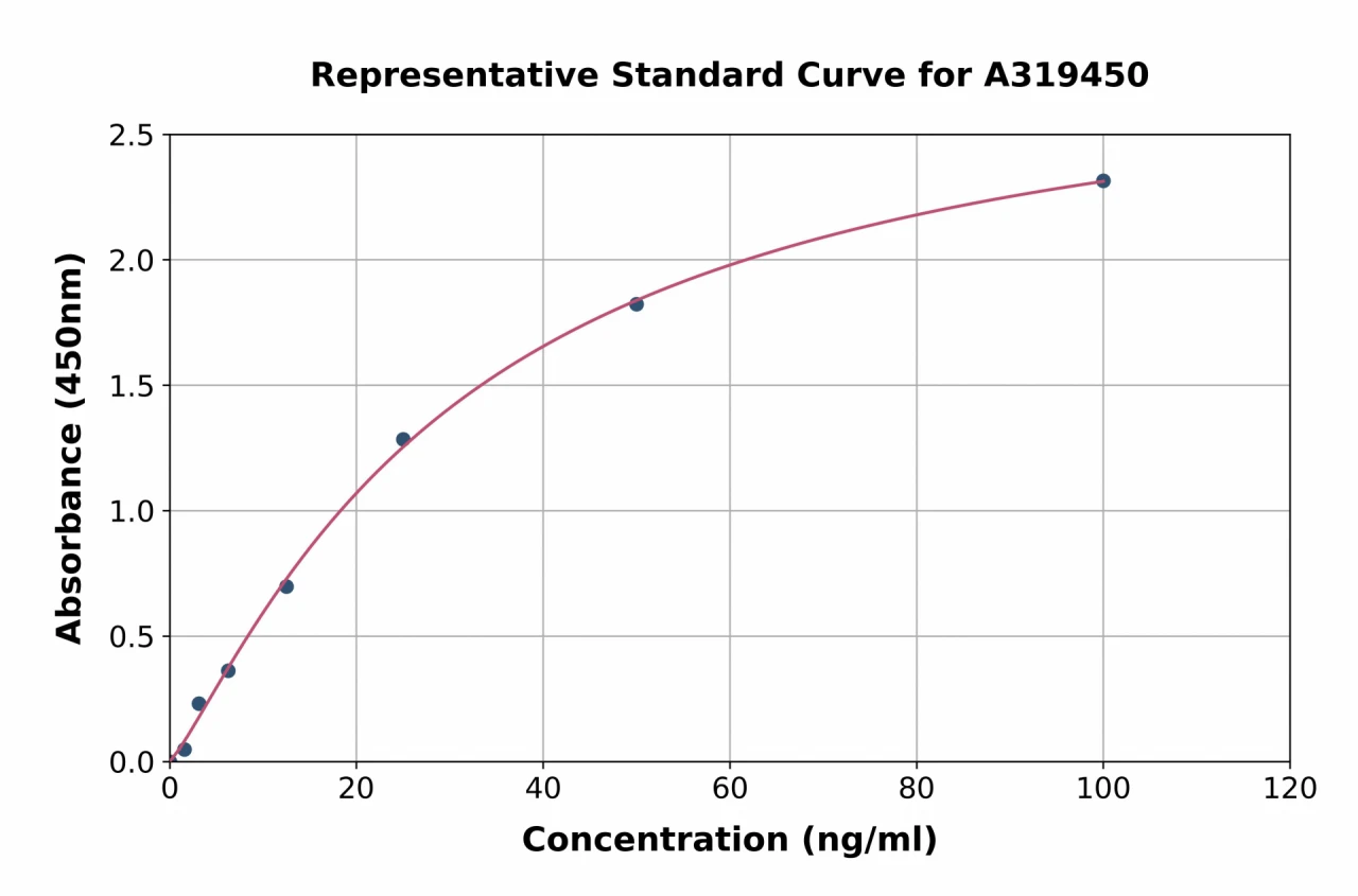 Human Anti-SARS-CoV-2 (S-RBD) (Omicron B.1.1.529) ELISA Kit (A319450-96)