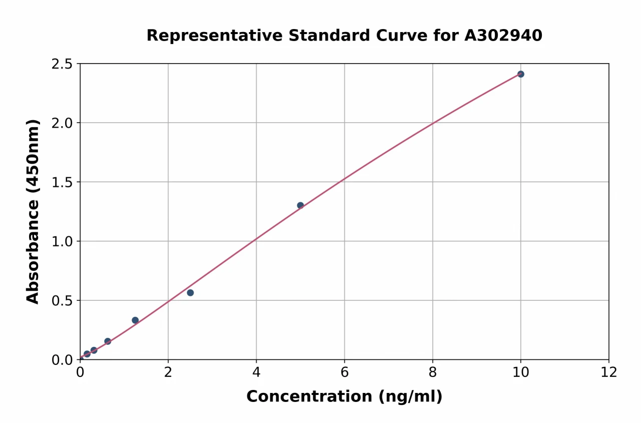 Human Collagenase I ELISA Kit (A302940-96)