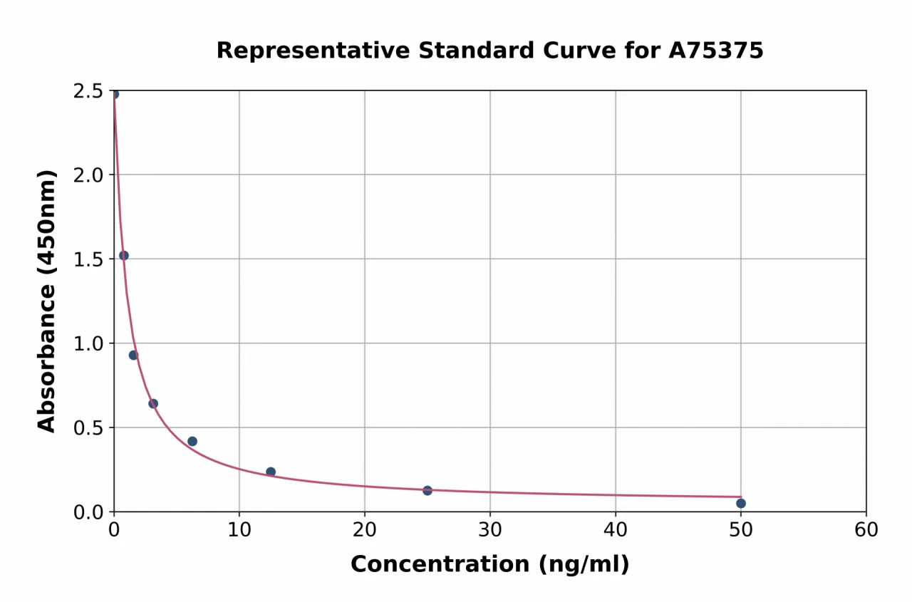 Estriol ELISA Kit (A75375-96)