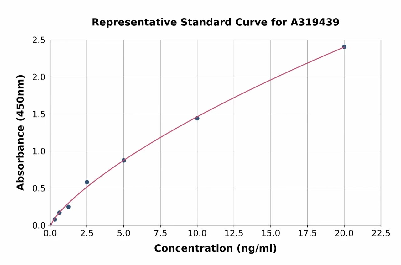 CHO Host Cell Proteins ELISA Kit (A319439-96)