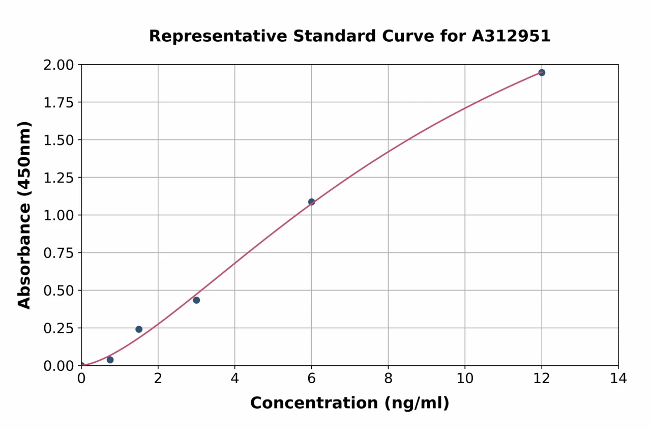 Human ABCG5 ELISA Kit (A312951-96)