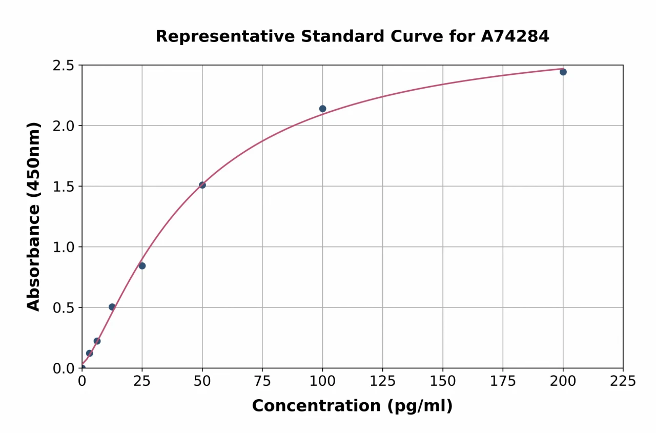 Chicken Parathyroid Hormone ELISA Kit (A74284-96)