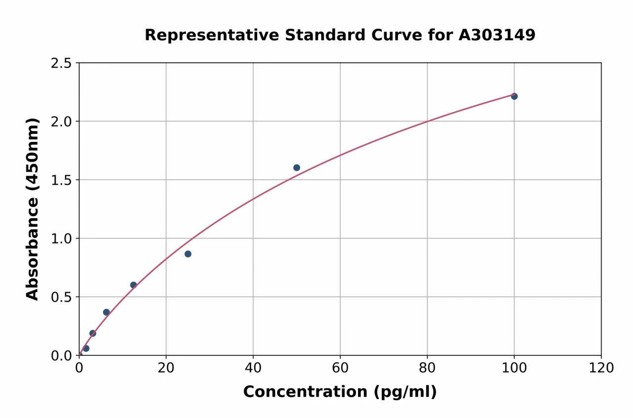 Human Anti-Mouse Immunoglobulin Antibody ELISA Kit (A303149-96)