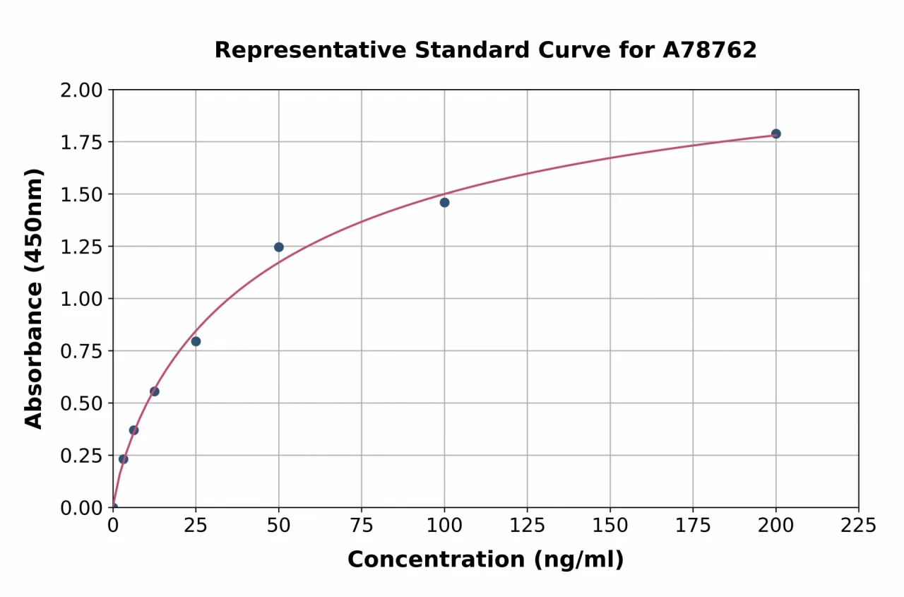 Bovine Serum Amyloid A ELISA Kit (A78762-96)