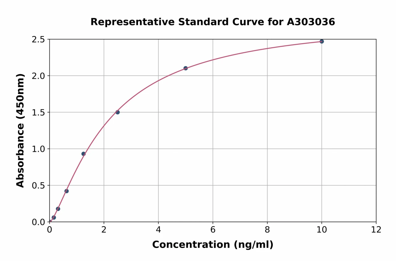 Human Claudin 15 ELISA Kit (A303036-96)